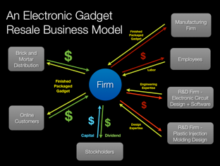 A resale business model put together for clients